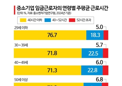 [근로유연화로 中企 살리자]②경직된 근로시간제, 외려 ‘워라밸’ 흔든다