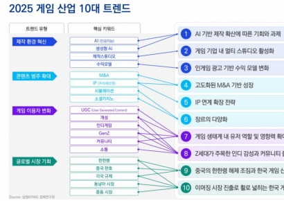 삼정KPMG "주요 게임사, 이머징시장 성과 가시화…新성장 돌파구"