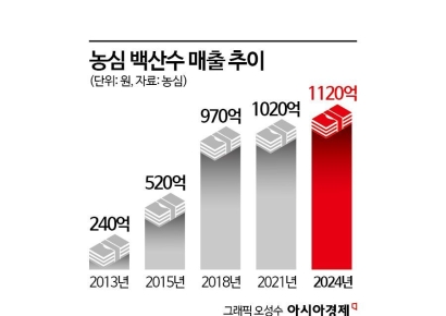 "우보천리 백산수" 40년 자연정화로 韓中 생수 시장 모두 잡는다