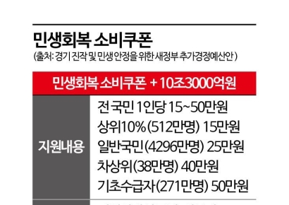 13조 '소비쿠폰'에 식품업계 기대…중동發 불안은 공존