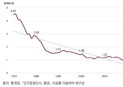 출산률 회복해도 인구감소 불가피…'향후 5~10년 골든타임' 놓치면 회복 불가