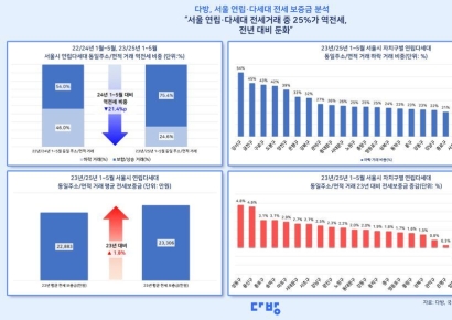 서울 연립·다세대, 25% 역전세…평균시세 차액 423만원