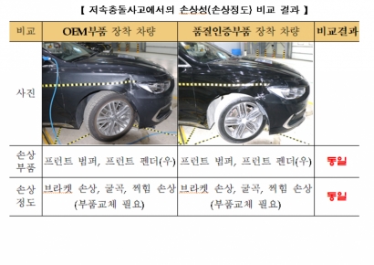 보험개발원 "자동차 非순정품, 순정품과 성능 차이 거의 없고 저렴"