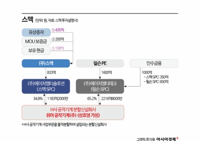 스맥, 증자 규모 축소로 차입도 고려…인수 후 시너지 기대
