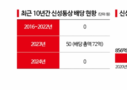또 '좌초'한 의류 브랜드 '탑텐' 운영사…신성통상, 자진상폐 도전기[Why&Next]