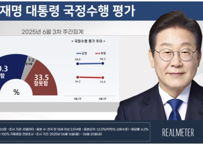 이재명 지지율 59.3% 소폭상승…주초반 상승, 주후반 하락 흐름[폴폴뉴스]
