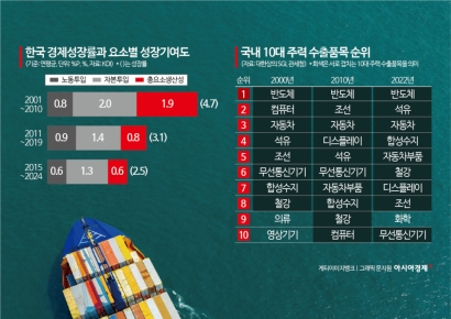 [추락하는 한국경제, 해법은]②산업 구조개혁 '발등의 불'…"'진짜 성장'하려면 혁신산업 로드맵부터"