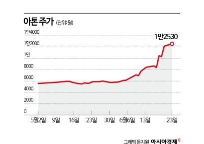 아톤, 이달 들어 두배 오른 비결