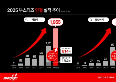 FSN "부스터즈, 5개월 만에 작년 영업이익 초과 달성"