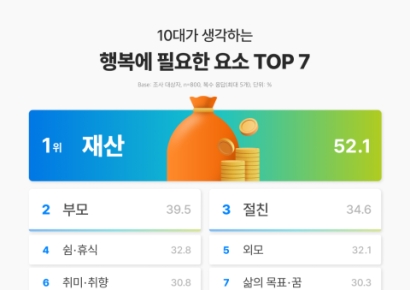 10대가 생각하는 행복 1순위…가족? 친구? 외모? 다 틀렸다