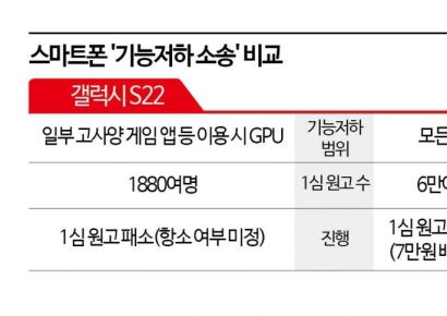 [Invest&Law]'GOS소송' 이용자들, 삼전에 패소…아이폰 소송과 차이는