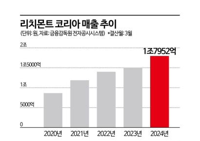 "가방대신 명품 주얼리 사더니"…까르띠에, 韓 매출 1.8조 