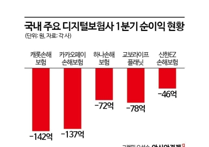 장기보험 시도하고 대면강화…변화 기로에 선 디지털보험사