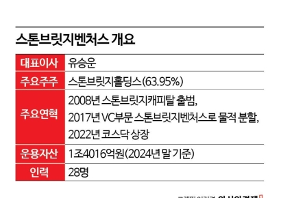 [상장VC 대해부]⑦올해는 AI 회수 집중…'엑시트 전문가' 스톤브릿지벤처스