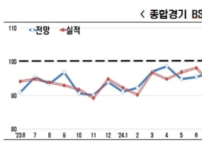 기업경기 전망, 3년4개월 연속 기준선 하회…"미중 수출 둔화에 중동 전쟁 여파"