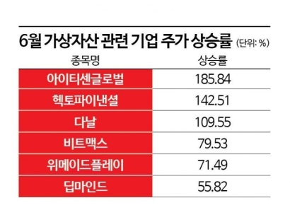주식시장에 불어오는 가상자산 바람