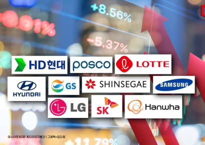 증시 활황에 10대 그룹 시총 올들어 270조 불었다