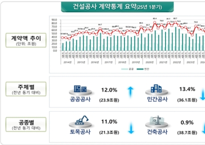 1분기 건설 계약액 전년比 4.8%↓…산업설비 등 토목부진 ‘직격탄’