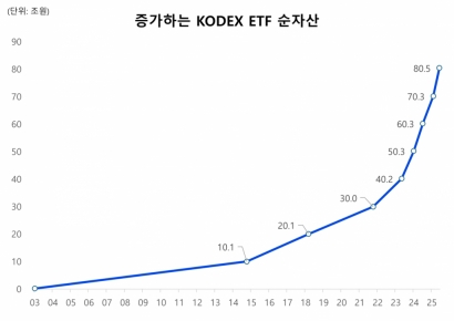 삼성자산, KODEX ETF 순자산 80조 돌파