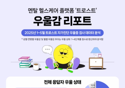 멘탈 헬스케어 플랫폼 '트로스트', 우울감 리포트 발표