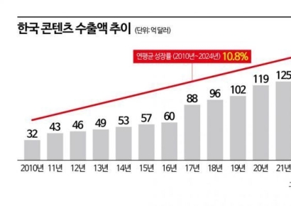 "중국 한한령 해제돼도 제2의 한류는 쉽지 않다"
