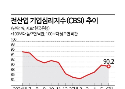 기업 체감경기 여전히 '냉랭'…"건설업 부진·중동 긴장까지"