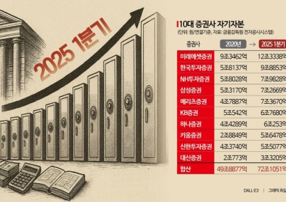 10대 증권사 자기자본 5년새 22조 늘어