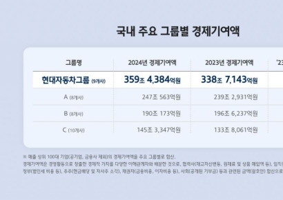 "국내 그룹 중 최대" 현대차그룹, 지난해 한국 경제에 미친 파급효과 360조