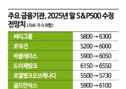  미 증시 낙관론 월가에 확산…하반기 최고치 찍을 듯