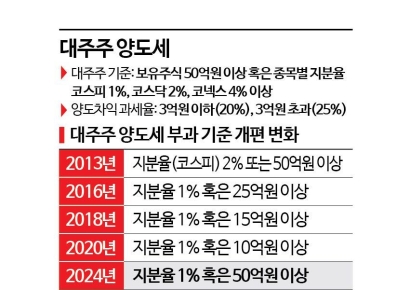 [뉴스분석]"코스피5000 vs 세수확보" 딜레마…주식양도세 대주주 기준 두고 왜 논란?