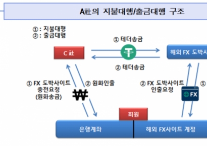 검찰, 1조원대 신종 불법환치기 일당 기소…범죄수익 168억 확보
