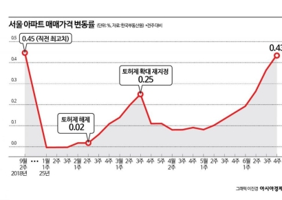 고삐풀린 서울 아파트값 21주째 상승…마포·성동 1% 육박