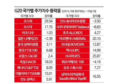 올들어 30% 오른 코스피, 글로벌 증시 압도[상반기증시결산]