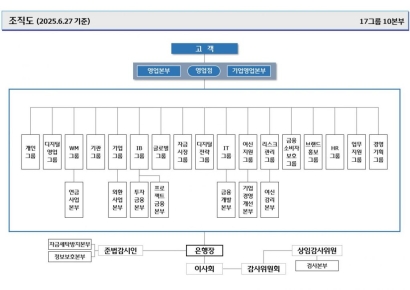 우리은행, 조직개편 나서…"고객중심·디지털 강화"