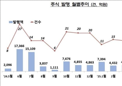 "5월 기업 자금조달 21조…전월比 30% ↓"