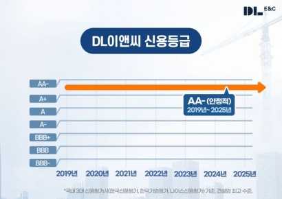 DL이앤씨, 7년 연속 'AA-' 신용등급…건설업계 최고 수준 유지