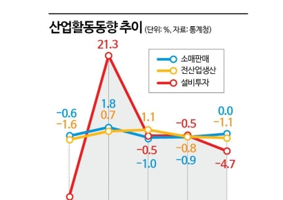 5월 생산·투자 감소세 지속…정부 "2차 추경효과 빠를 것"(종합)