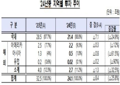 기관전용 PEF, 작년 투자 집행 24조…"글로벌 경기둔화·M&A 시장 침체"