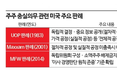 상법 개정 임박...'주주충실 의무' 美 판례는[Invest&Law]
