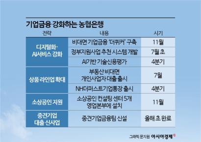 [단독]기업금융 강화나선 농협銀, 비대면화에 소상공인 컨설팅까지