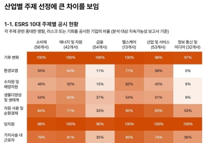 삼일PwC "EU기업 지속가능성 공시 본격화, 韓기업에 전략적 시사점"
