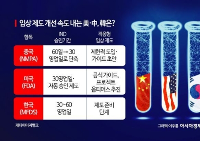 中, 임상시험 승인 기간 절반으로 컷…韓 임상 신속, 고도화 필요성 제기