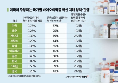 美제약업계 "韓약값 불공정 개선, 무역협상 지렛대 삼아야"