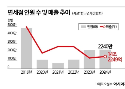 "한중 관계개선 수혜" 전망에도…면세업계, 임차료·수수료 부담 속앓이