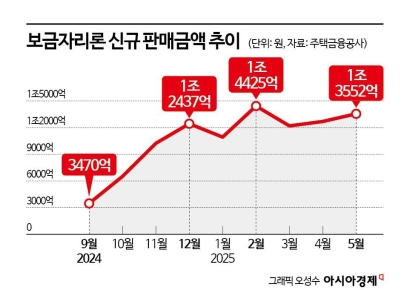 5개월 만에 6조 돌파…규제 빠진 보금자리론에 대출 쏠릴까