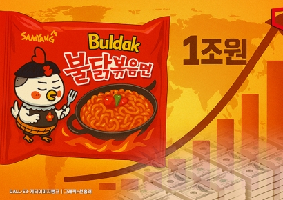 불닭 매서운 질주…삼양식품, 상반기 해외매출 1조 육박