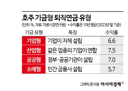 호주 등 영미권 수익률 3배↑…"韓 특성 맞게 제도 살펴야"[기금형 퇴직연금]③