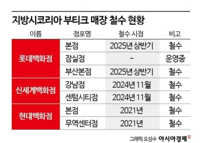 남은 매장 단 1곳…명품브랜드 '지방시', 국내 시장 철수 수순
