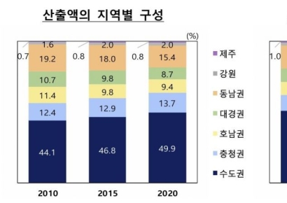 韓 경제 수도권 비중 49.9%…쏠림 더 심해졌다