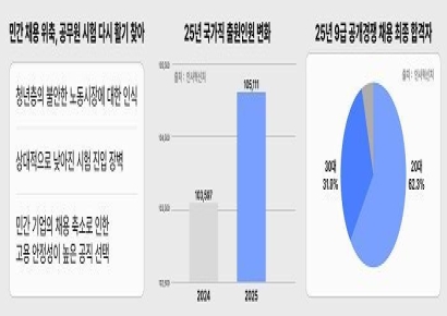 공무원 시험 다시 활기…4년 만에 7급 경쟁률 44.6 대 1 기록, 노량진 북적